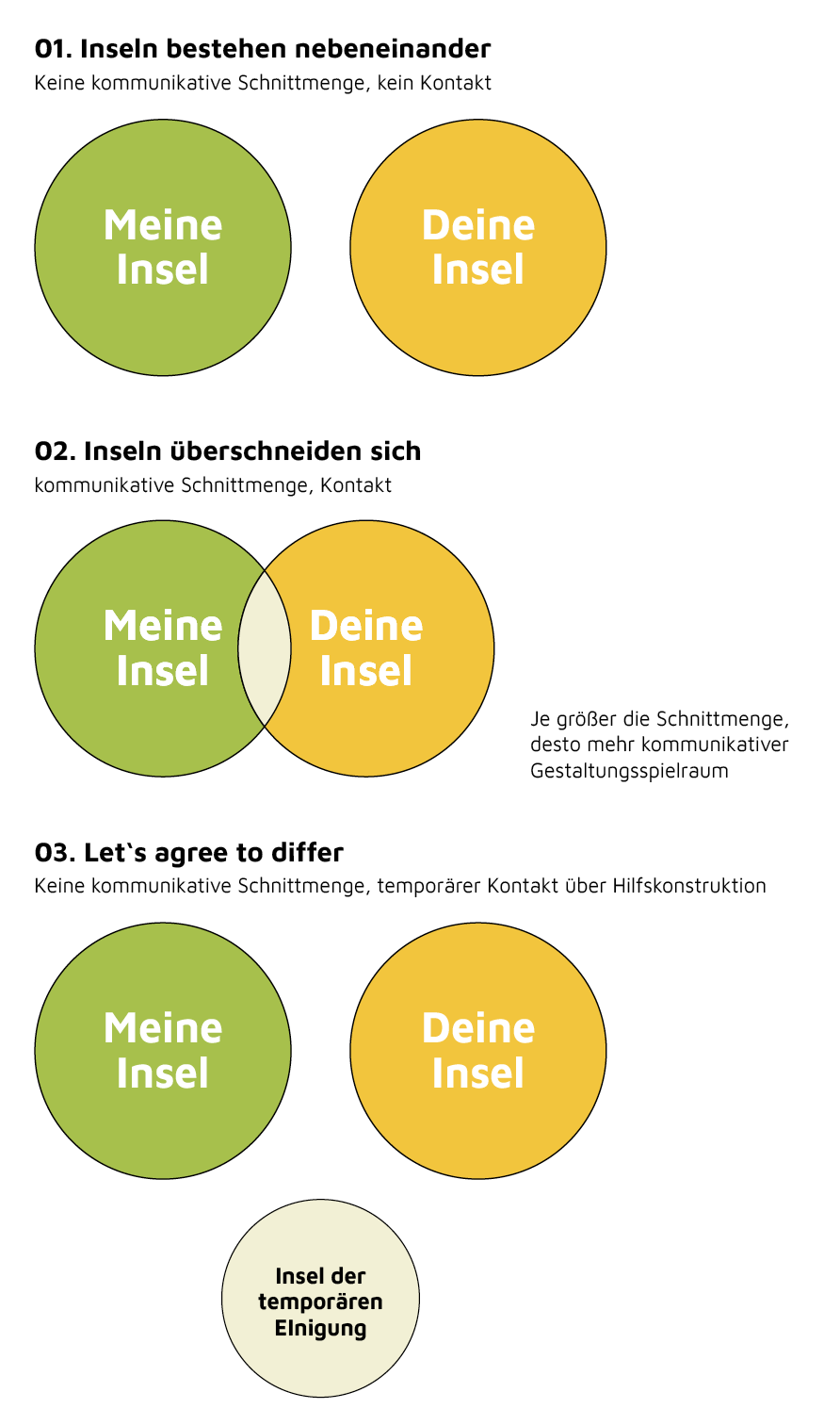 Schematische Darstellung Insel-Modell